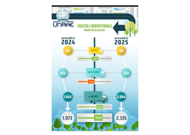 Mercato veicoli industriali novembre 2025: +18,3%