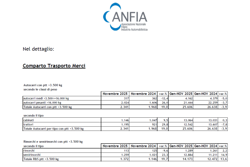Autocarri e trainati crescono a doppia cifra in novembre, autobus in negativo