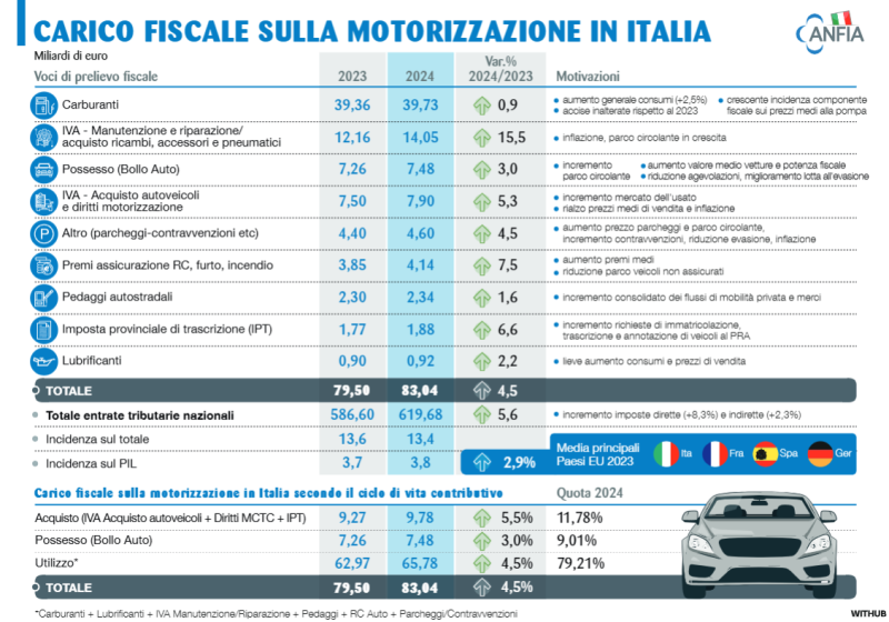NUOVO RECORD PER IL CARICO FISCALE SULLA MOTORIZZAZIONE