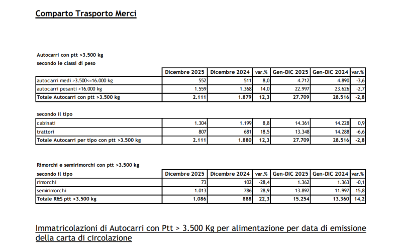 IL 2025 SI CHIUDE POSITIVAMENTE SOLTANTO PER I VEICOLI TRAINATI