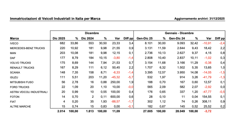 FEDERAUTO: MERCATO HDV 2025 IN CALO, IL DIESEL RESTA DOMINANTE (96,25%)
