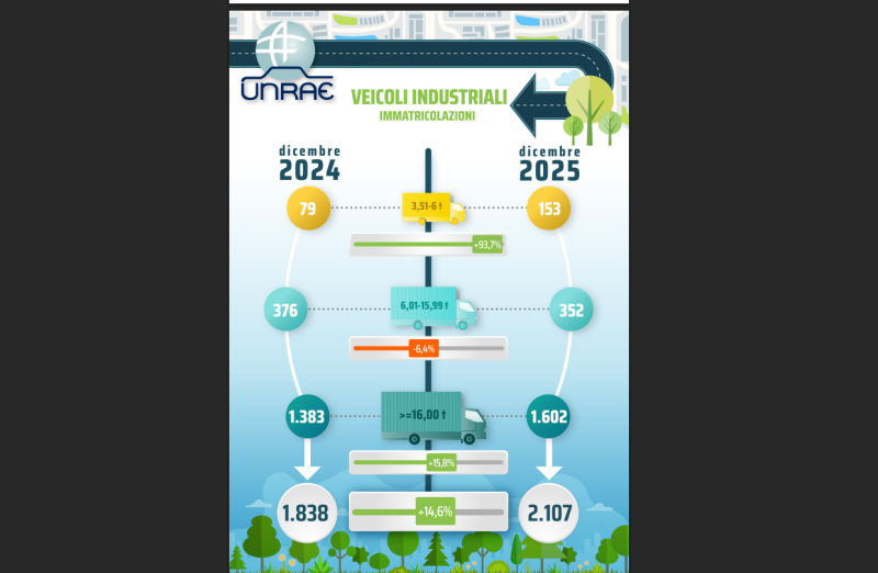 Veicoli industriali: il 2025 chiude in flessione (-2,6%)