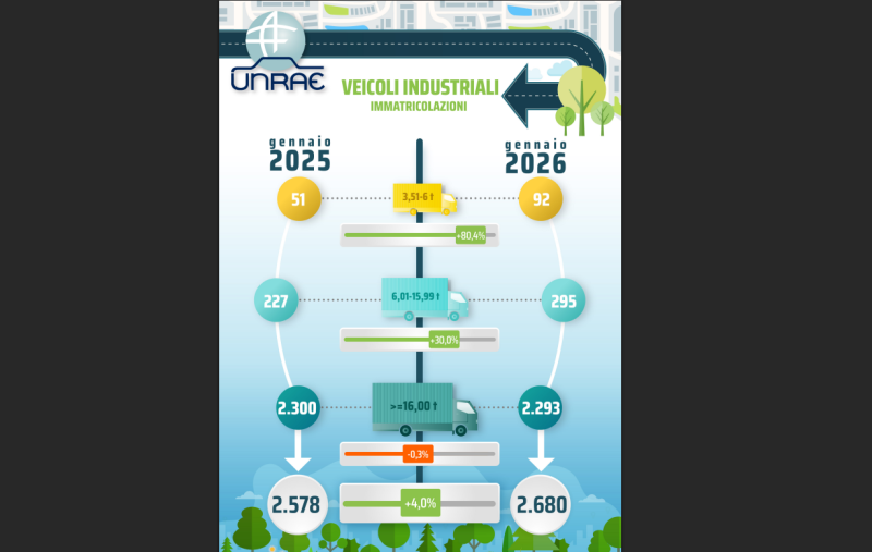 Mercato veicoli industriali: +4,0% a gennaio 2026