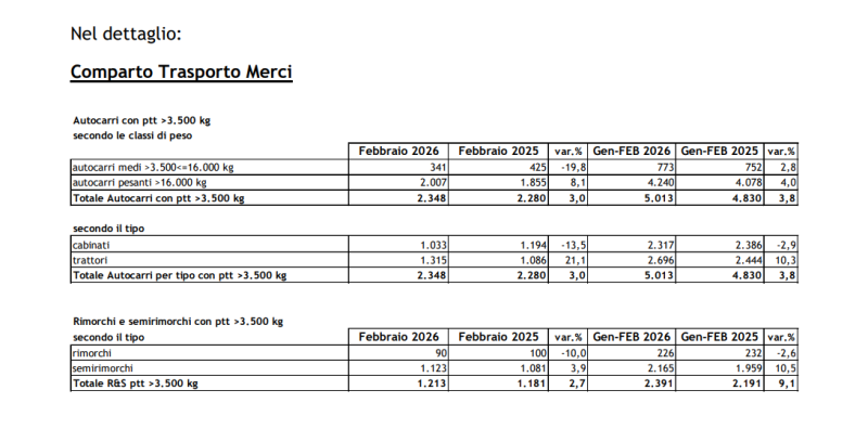 A FEBBRAIO RIALZO CONTENUTO PER AUTOCARRI (+3%) E VEICOLI TRAINATI (+2,7%),