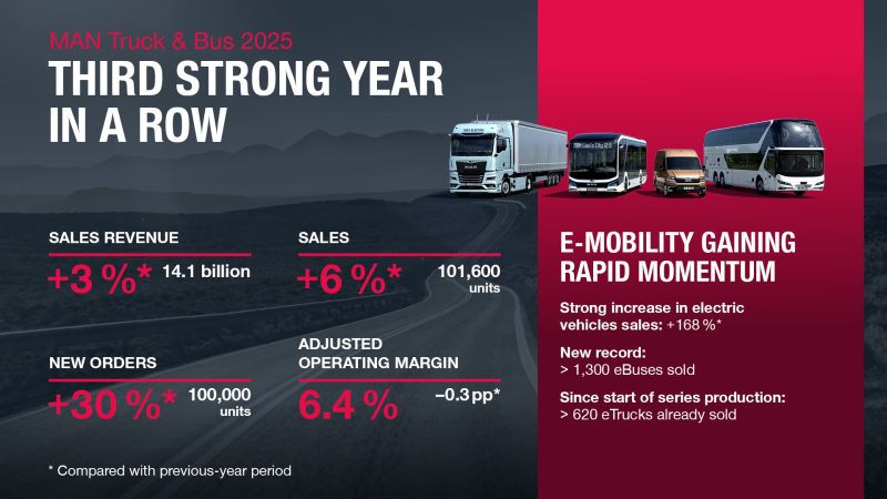 MAN registra il terzo anno consecutivo di forte crescita