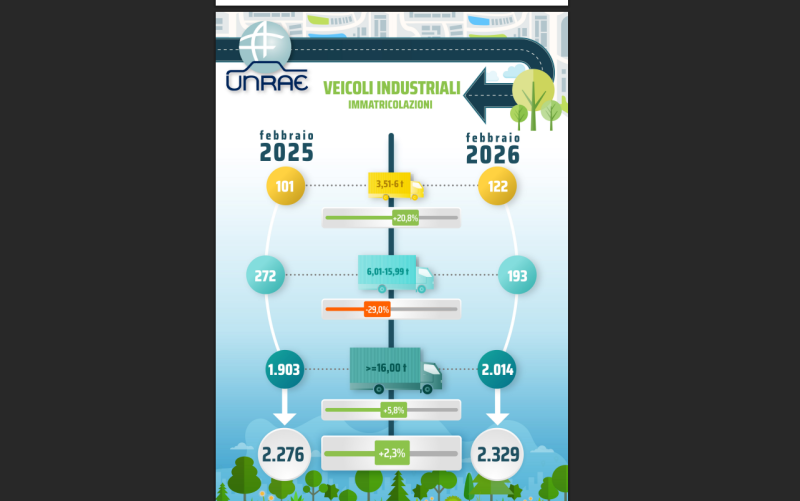VEICOLI INDUSTRIALI: FEBBRAIO A +2,3%, TRAINANO I PESANTI (+5,8%)