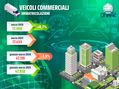 Veicoli commerciali leggeri: a marzo il mercato torna in positivo (+0,7%)