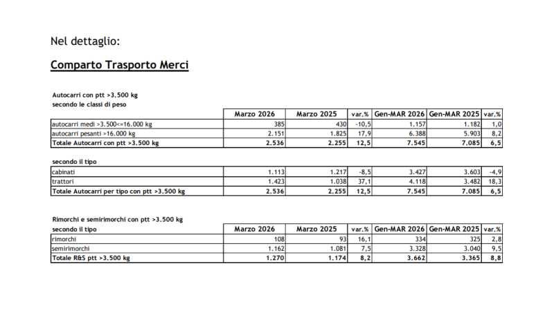 Autocarri: crescita a doppia cifra a marzo 2026