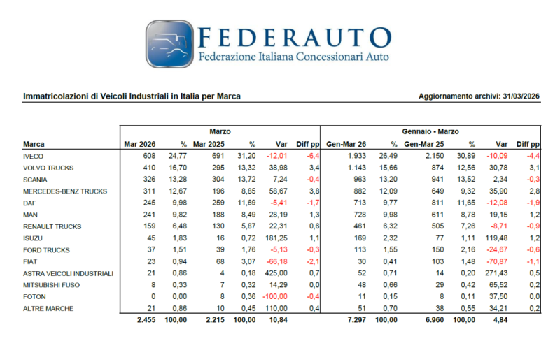 FEDERAUTO: CRESCE A DUE CIFRE IL MERCATO DEI VEICOLI INDUSTRIALI, SOLO GRAZIE AGLI INCENTIVI?