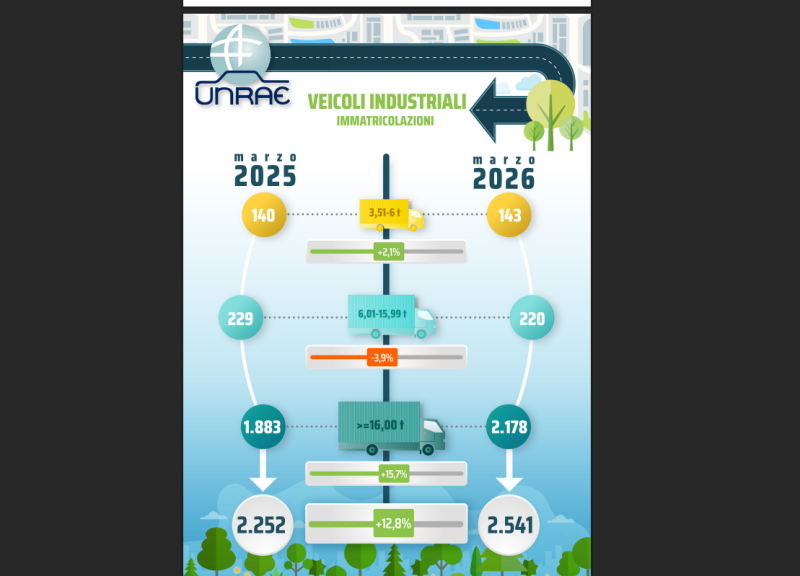 Mercato veicoli industriali in crescita a marzo 2026 (+12,8%)