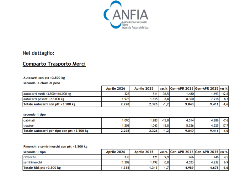 AD APRILE FRENANO GLI AUTOCARRI (-1,2%) E I VEICOLI TRAINATI RIDUCONO LA CRESCITA (+1,7%), MENTRE GLI AUTOBUS MANTENGONO IL TREND POSITIVO (+54,1%)