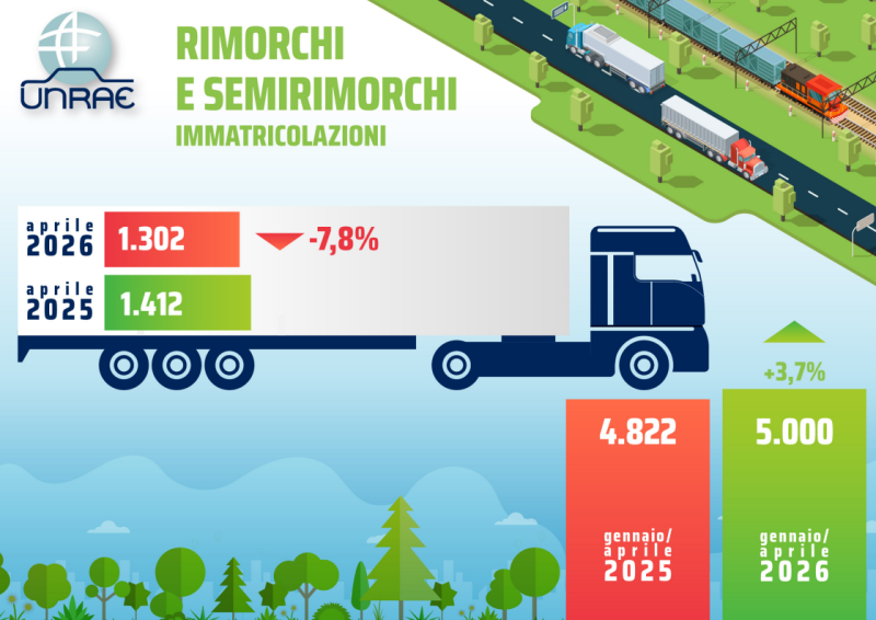Trainati: aprile a -7,8%, ma il primo quadrimestre chiude a +3,7%