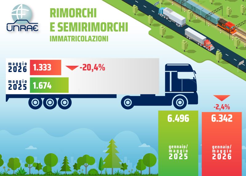 Brusco calo del mercato rimorchi e semirimorchi: maggio a -20,4%.