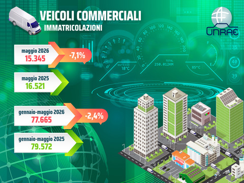 Veicoli commerciai leggeri: maggio torna in flessione (-7,1%) sullo stesso mese 2025 già in calo del 10,8%