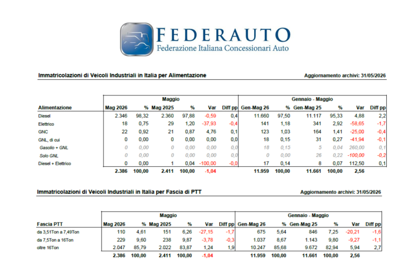 FEDERAUTO: «IL MERCATO DEI VI NON AMA LE TRAZIONI ALTERNATIVE E RESTA DEBOLE IN ATTESA DELL’EUROPA, DOVE IL DRAFT SALINI ROMPE LO SCHEMA DEL FULL ELECTRIC»
