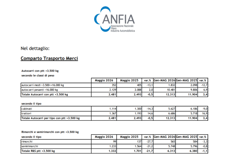 A MAGGIO AUTOCARRI IN LIEVE CALO (-0,5%), VEICOLI TRAINATI IN CADUTA (-21,7%) E AUTOBUS ANCORA IN CRESCITA (+81,9%)