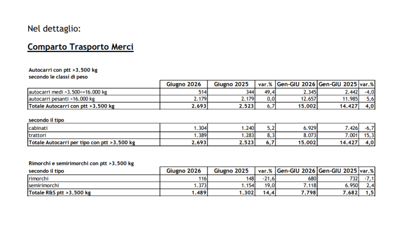 A GIUGNO AUTOCARRI (+6,7%) E VEICOLI TRAINATI (+14,4%) IN RIPRESA