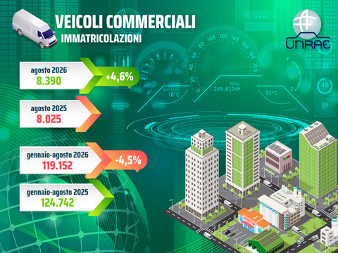 Veicoli commerciali leggeri: luglio flette del 10%, agosto in recupero grazie agli incentivi (+4,6%)