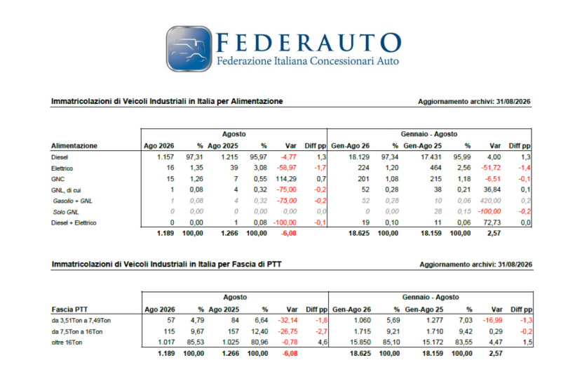 FEDERAUTO: ad agosto mercato negativo in attesa degli incentivi
