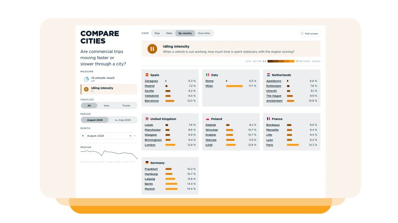 Webfleet: Milano prima in Europa per sosta a motore acceso