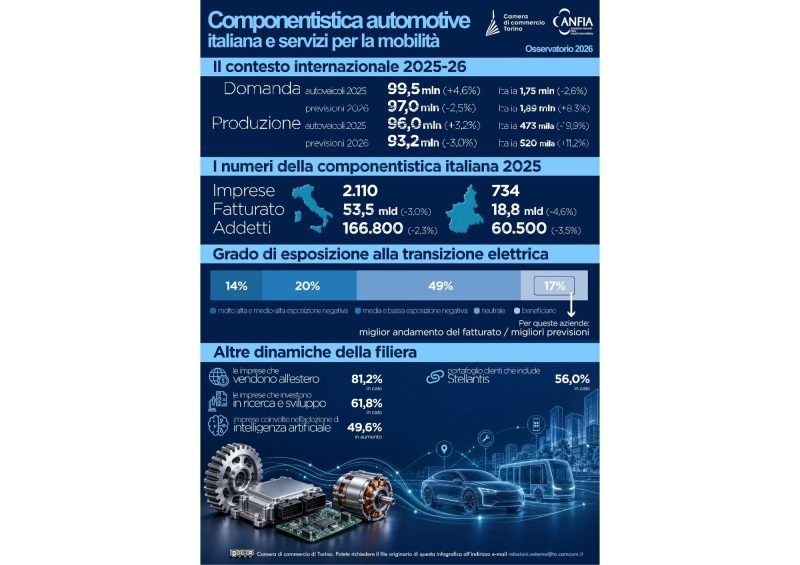 ANFIA-Camera di commercio di Torino: Osservatorio sulla componentistica automotive italiana e sui servizi per la mobilità 2026