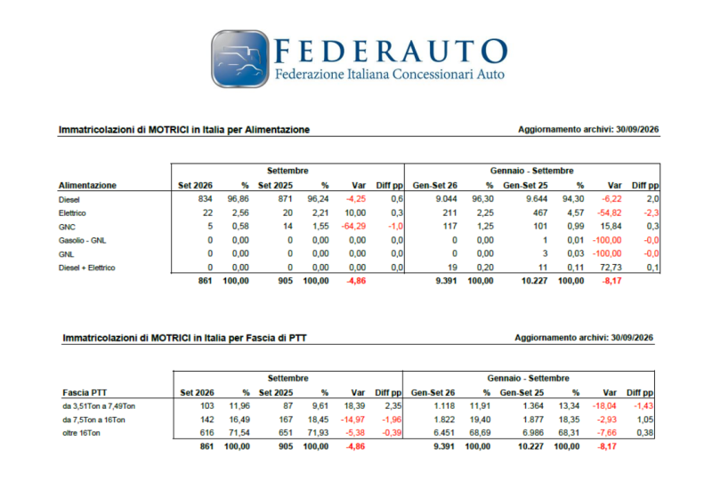 FEDERAUTO: il mercato dei veicoli industriali continua a scegliere il gasolio