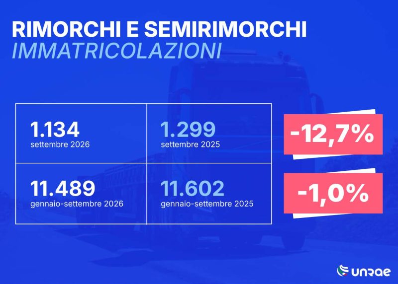 VEICOLI TRAINATI: A SETTEMBRE IL MERCATO FLETTE DEL 12,7% NOVE MESI 2026 A -1,0%