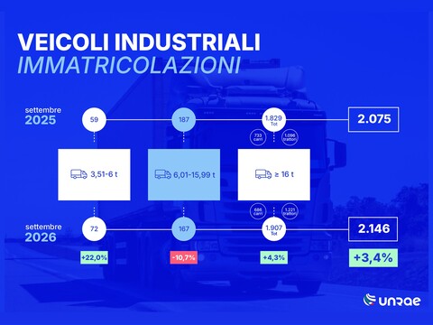 Mercato dei veicoli industriali: settembre a +3,4%. Nei primi nove mesi 2026: +3,0%