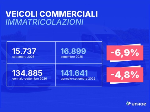 Mercato veicoli commerciali leggeri: settembre a -6,9%