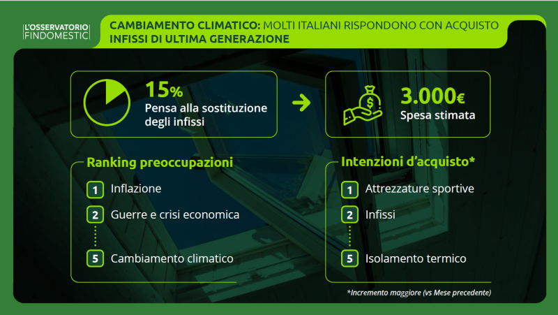 Isolamento termico casa: l’Osservatorio Findomestic rileva più attenzione contro il caldo