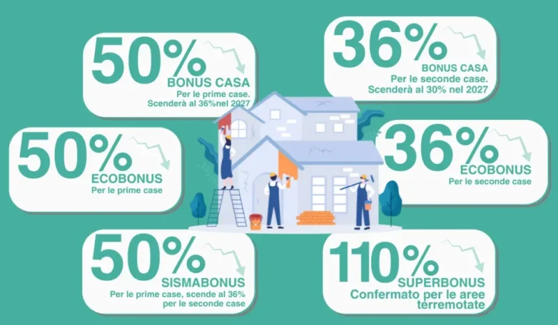 Bonus edilizi 2026: prorogate le agevolazioni per la casa, cosa cambia per infissi e ristrutturazioni