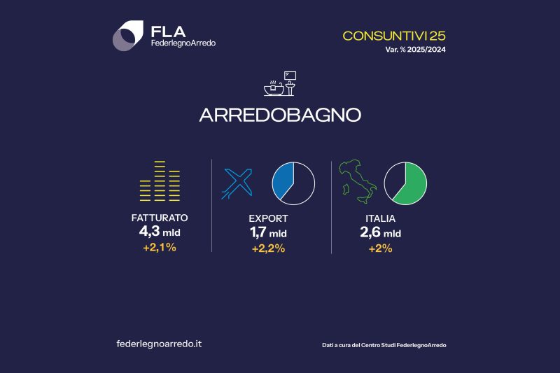 FederlegnoArredo, il 2025 della filiera chiude a +1,4% con 52,2 miliardi di fatturato