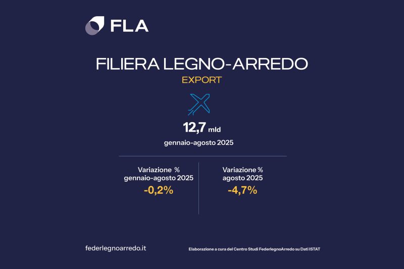 FederlegnoArredo: export filiera stabile fino ad agosto (ma Francia ancora -2,4%)