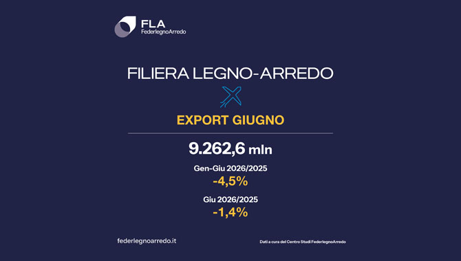 Export, FederlegnoArredo: le prime quattro destinazioni del Made in Italy a giugno ancora in affanno