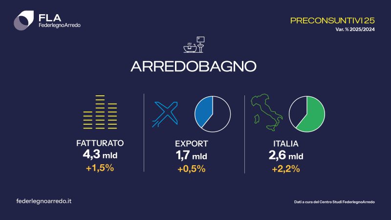 Filiera legno-arredo: tenuta e segnali incoraggianti in un contesto ancora incerto