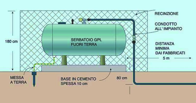 Gas petrolio liquefatto: il GPL negli impianti di riscaldamento