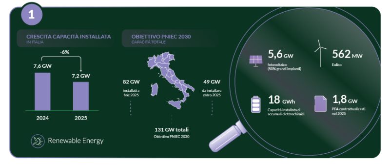 Transizione energetica in Italia: la fotografia di Energy & Strategy