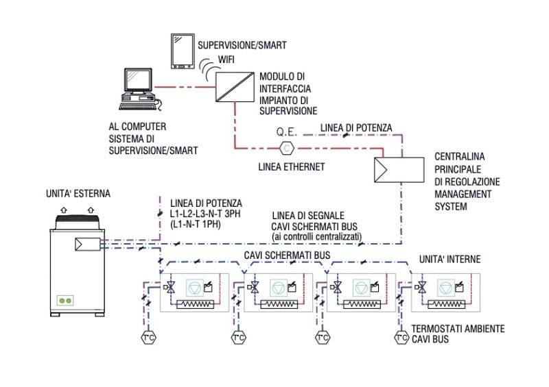 Sistemi VRV/VRF: tecnologia consolidata per la climatizzazione multizona