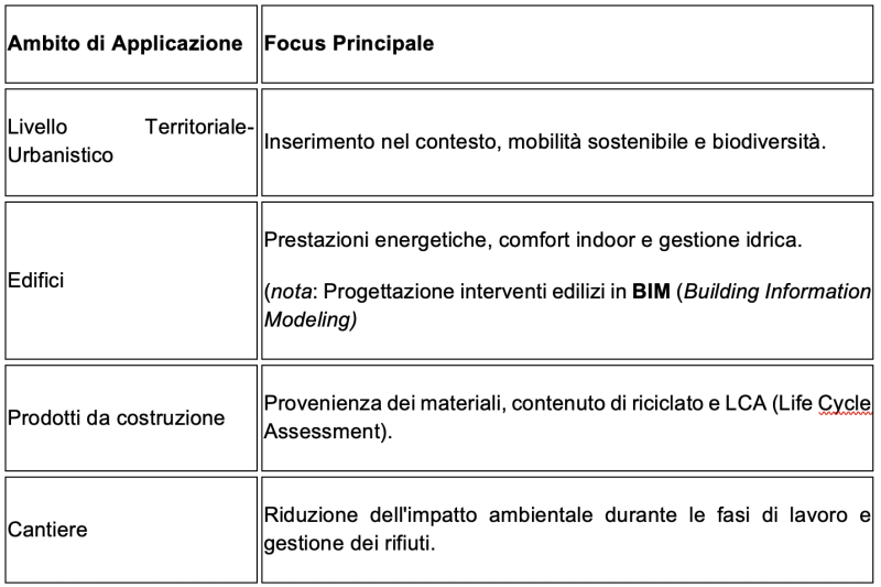 Pubblicazione dei nuovi CAM Edilizia