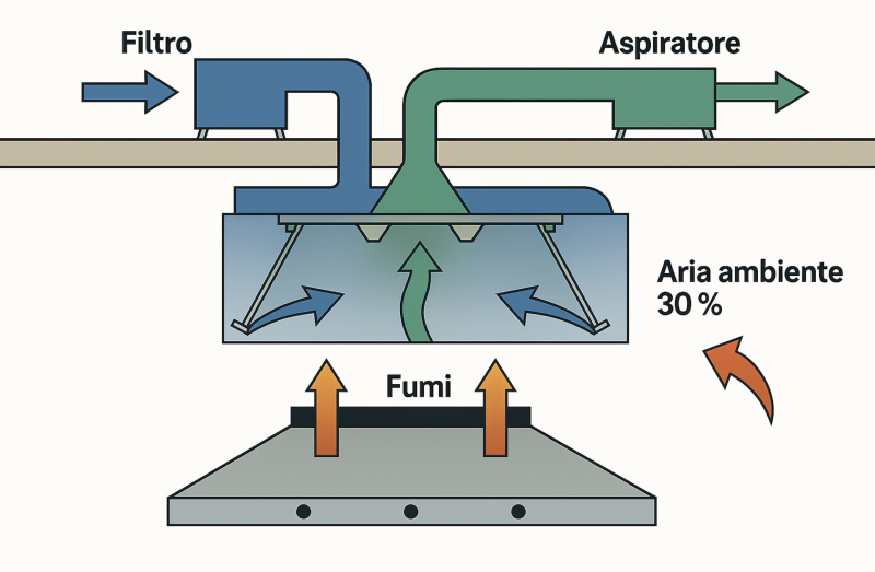 Ventilazione per cucine professionali: cappe, portate d’aria e risparmio energetico