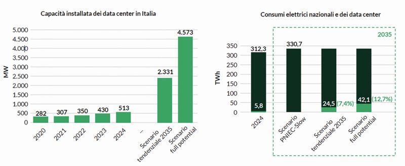 Efficienza energetica dei data center: il ruolo dell’AI per la gestione dei consumi
