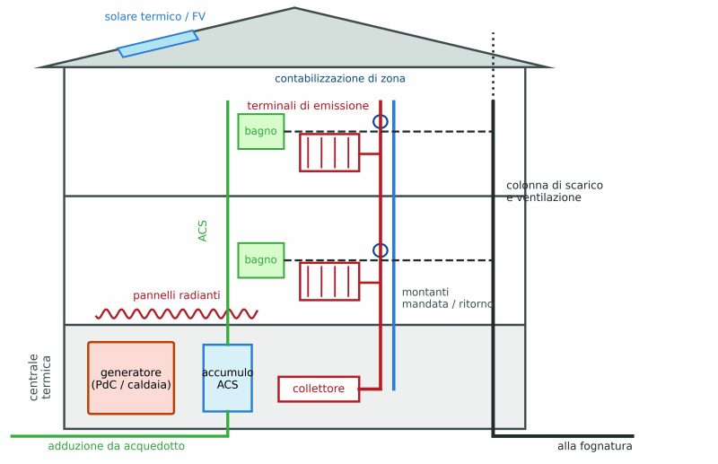 Progettazione impianti ITS e HVAC: il software al servizio del progettista