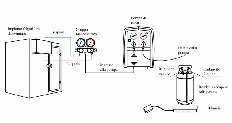 Come recuperare gas refrigeranti in modo sicuro ed efficiente
