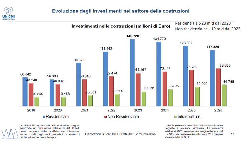 Presentato l’aggiornamento del Rapporto UNICMI sull’involucro edilizio 2025