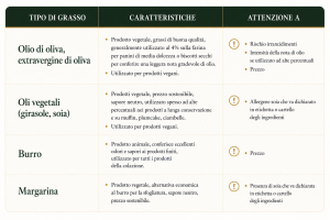 Tabella grassi alimentari