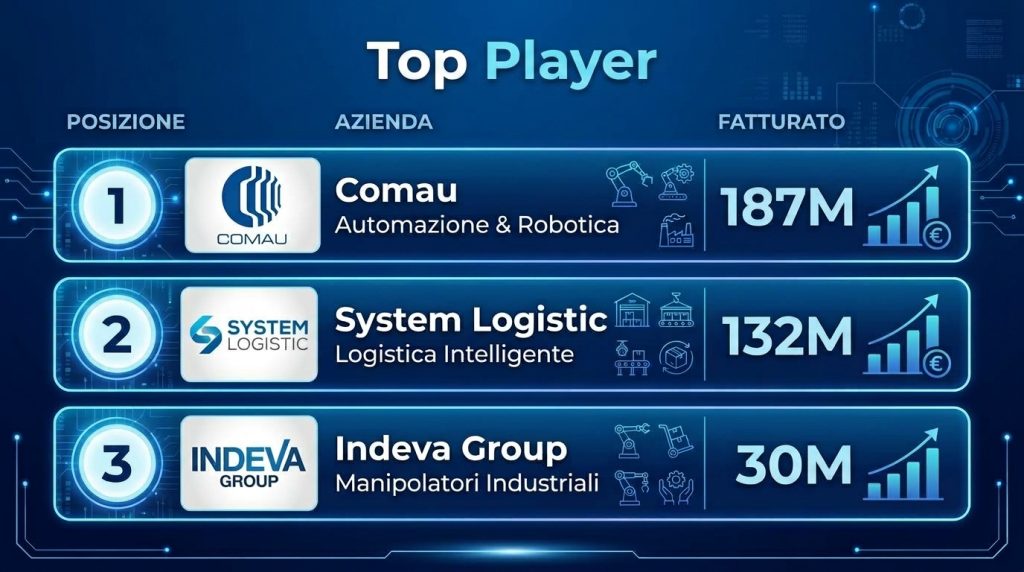 Robotica italiana: aziende top player