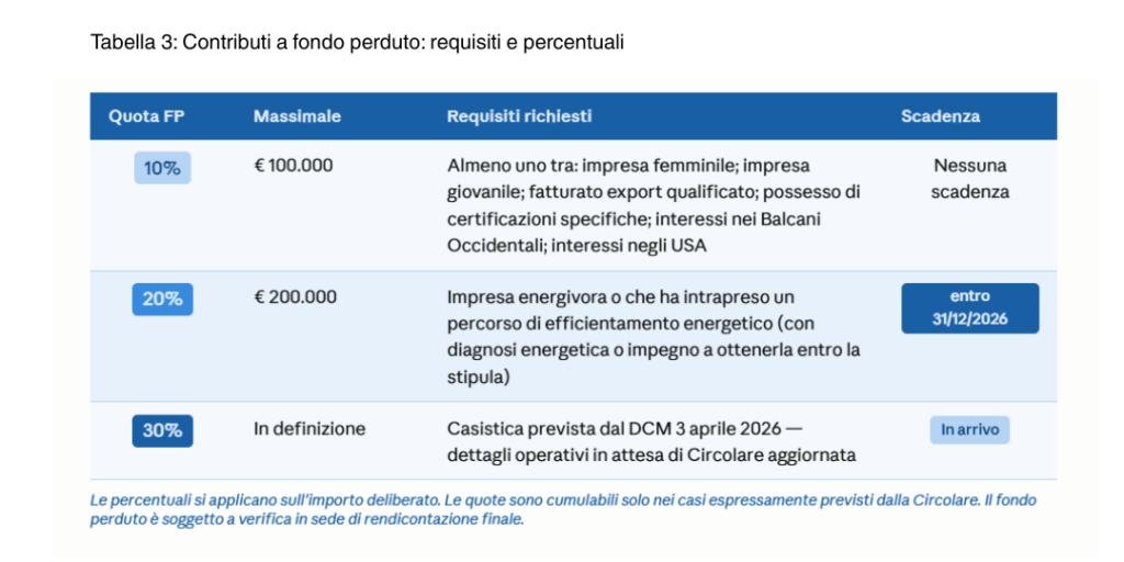 SIMEST Transizione Digitale o Ecologica 2026 fondo perduto