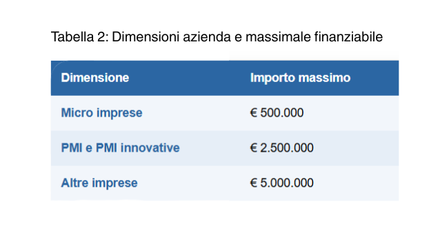 SIMEST Transizione Digitale o Ecologica 2026 importi