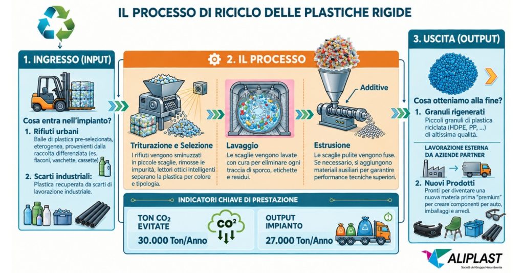Hera, nuovo impianto di rigenerazione plastiche rigide