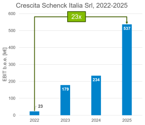 In quattro anni l'EBIT b.e.e. di Schenck Italia è cresciuto di 23 volte